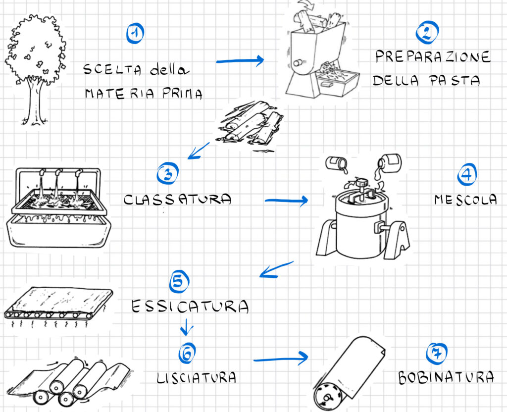 Ciclo produttivo della carta